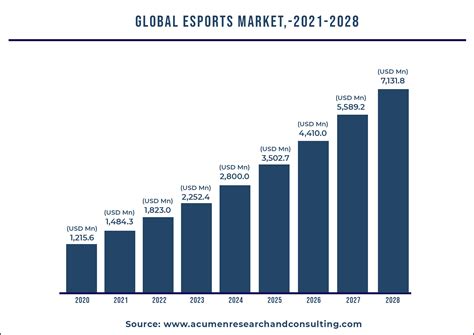 ESports Betting Market Size, Growth .